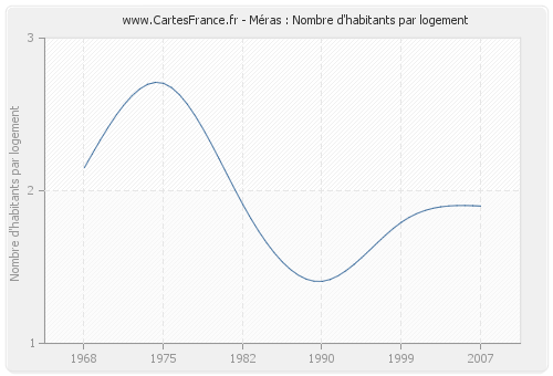 Méras : Nombre d'habitants par logement
