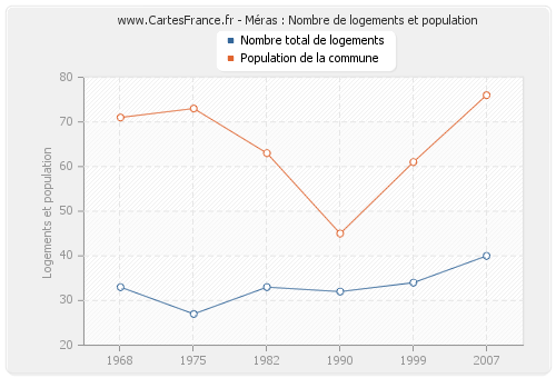 Méras : Nombre de logements et population