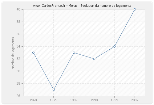 Méras : Evolution du nombre de logements