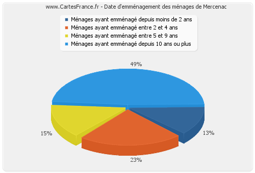 Date d'emménagement des ménages de Mercenac