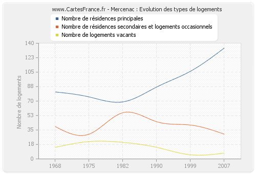 Mercenac : Evolution des types de logements