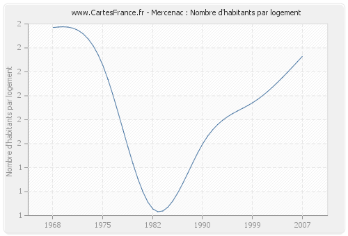 Mercenac : Nombre d'habitants par logement