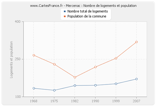 Mercenac : Nombre de logements et population