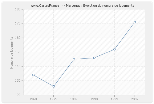 Mercenac : Evolution du nombre de logements