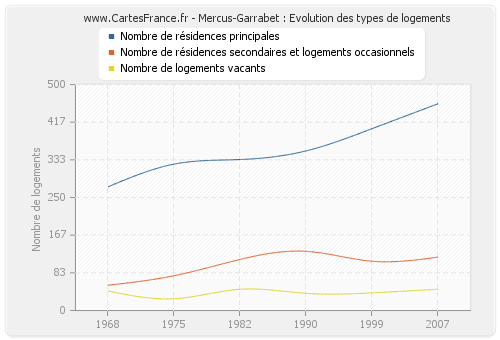 Mercus-Garrabet : Evolution des types de logements