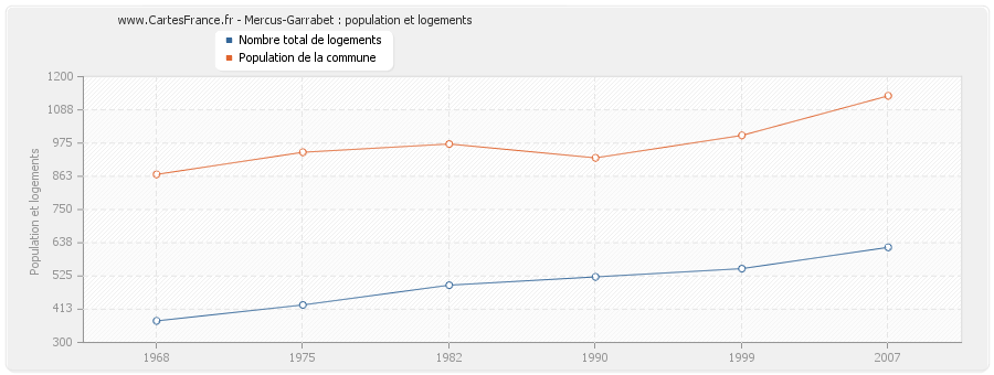 Mercus-Garrabet : population et logements