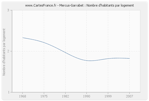 Mercus-Garrabet : Nombre d'habitants par logement