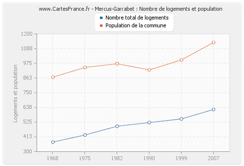 Mercus-Garrabet : Nombre de logements et population
