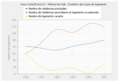 Mérens-les-Vals : Evolution des types de logements