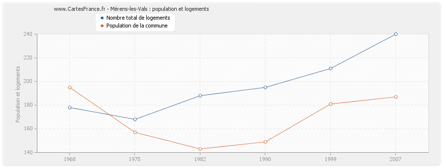 Mérens-les-Vals : population et logements