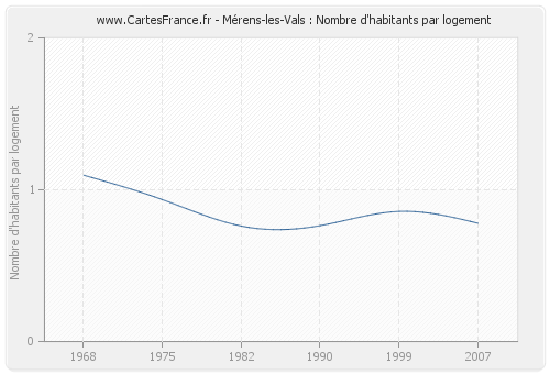 Mérens-les-Vals : Nombre d'habitants par logement