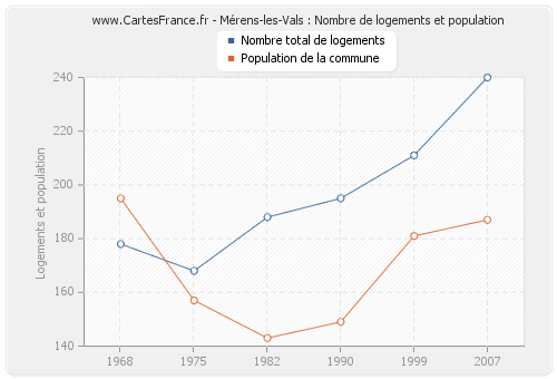 Mérens-les-Vals : Nombre de logements et population