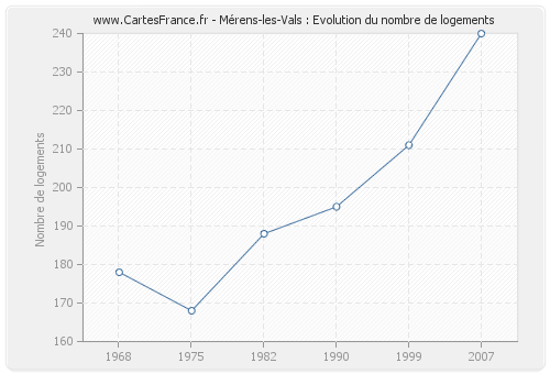 Mérens-les-Vals : Evolution du nombre de logements