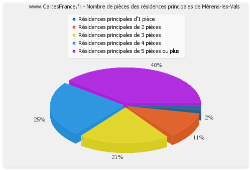 Nombre de pièces des résidences principales de Mérens-les-Vals