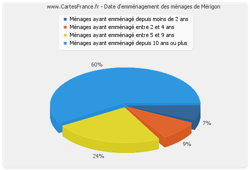 Date d'emménagement des ménages de Mérigon