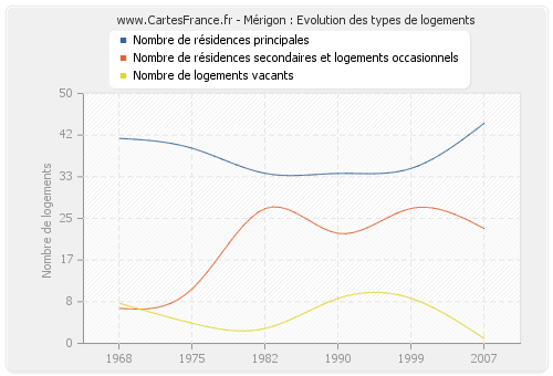 Mérigon : Evolution des types de logements