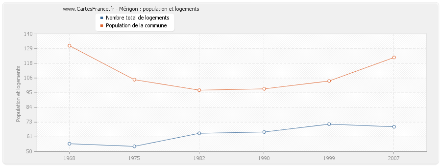 Mérigon : population et logements