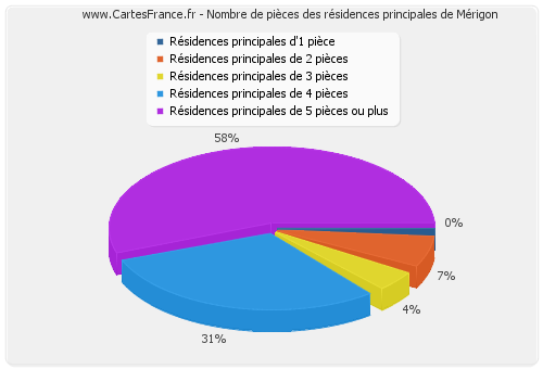 Nombre de pièces des résidences principales de Mérigon