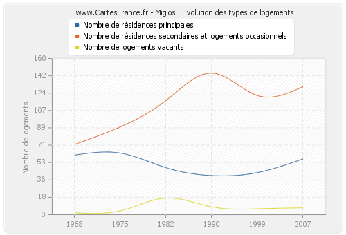 Miglos : Evolution des types de logements