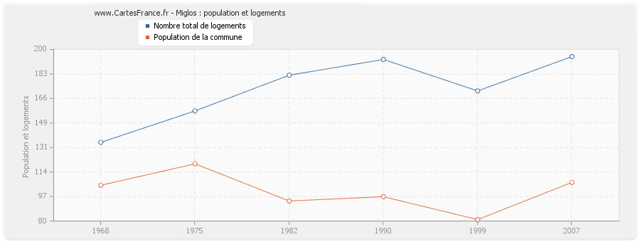 Miglos : population et logements