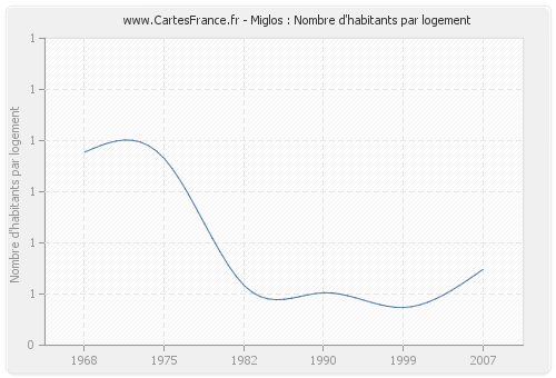 Miglos : Nombre d'habitants par logement