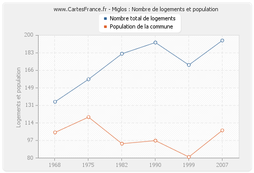 Miglos : Nombre de logements et population