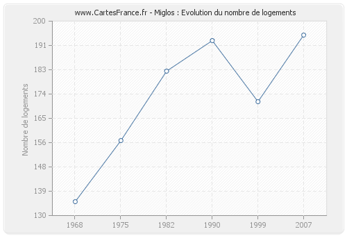 Miglos : Evolution du nombre de logements