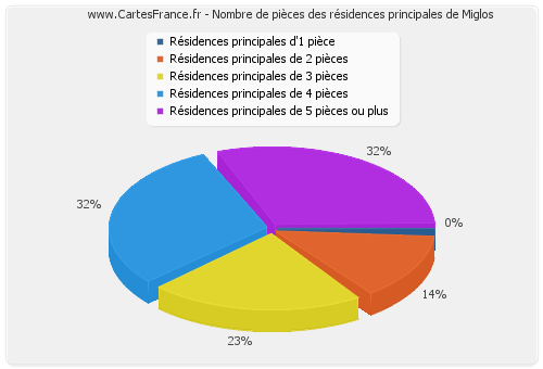 Nombre de pièces des résidences principales de Miglos