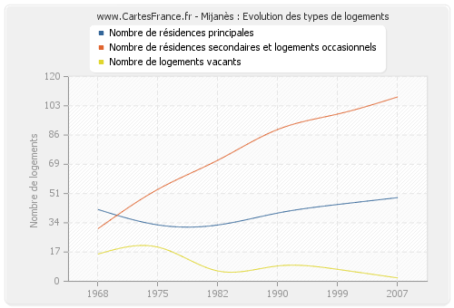 Mijanès : Evolution des types de logements