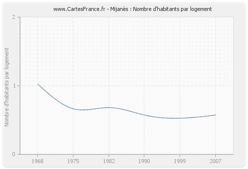 Mijanès : Nombre d'habitants par logement