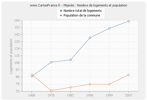 Mijanès : Nombre de logements et population