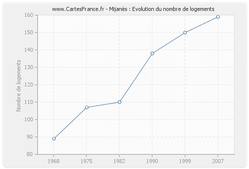 Mijanès : Evolution du nombre de logements