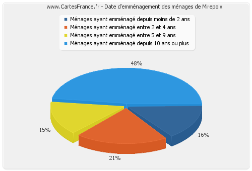 Date d'emménagement des ménages de Mirepoix