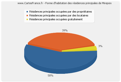 Forme d'habitation des résidences principales de Mirepoix