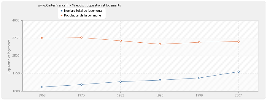 Mirepoix : population et logements