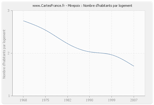 Mirepoix : Nombre d'habitants par logement