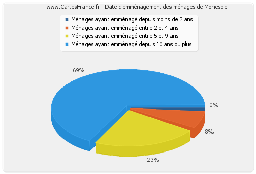 Date d'emménagement des ménages de Monesple