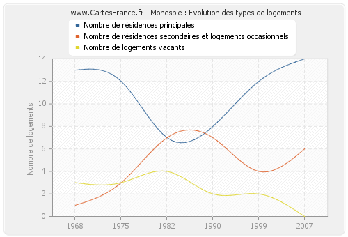 Monesple : Evolution des types de logements