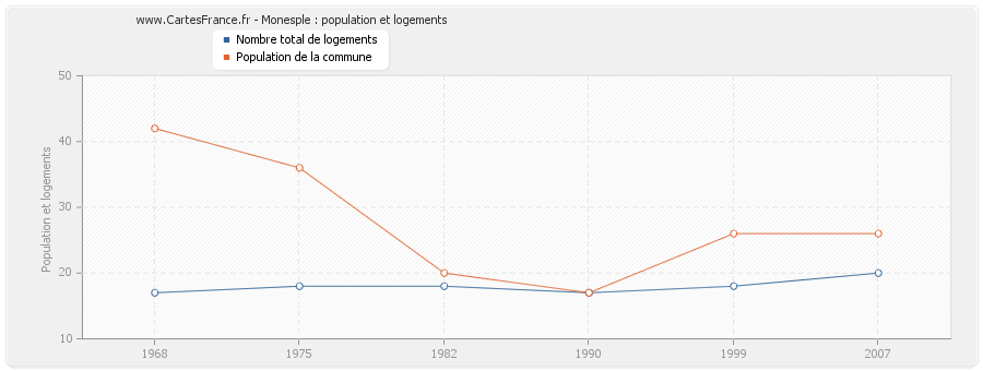 Monesple : population et logements