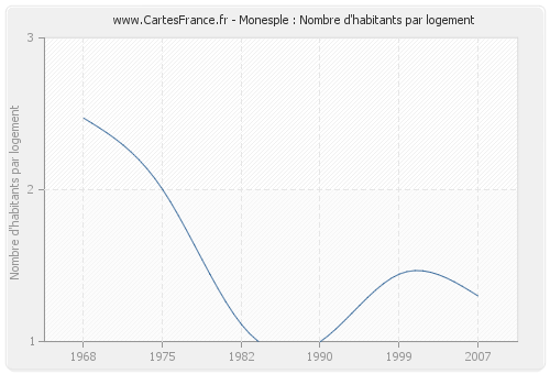 Monesple : Nombre d'habitants par logement