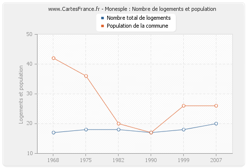 Monesple : Nombre de logements et population