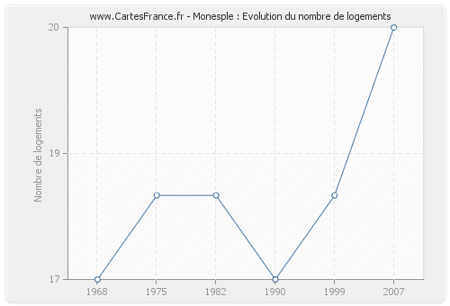 Monesple : Evolution du nombre de logements