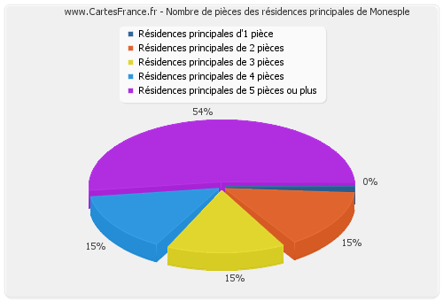 Nombre de pièces des résidences principales de Monesple