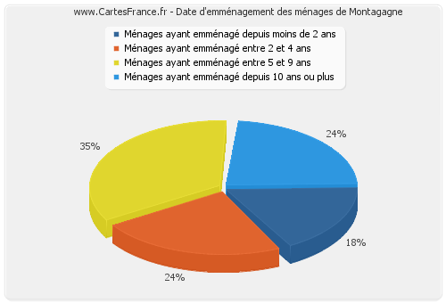 Date d'emménagement des ménages de Montagagne