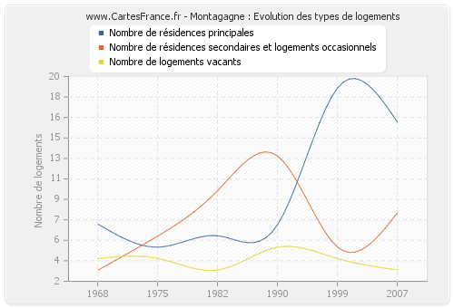 Montagagne : Evolution des types de logements