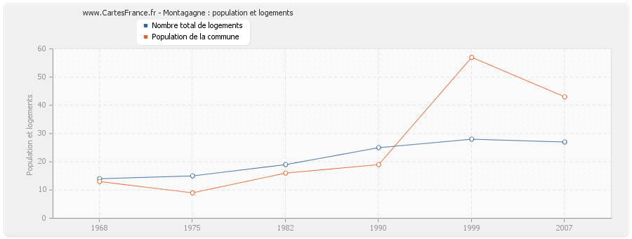 Montagagne : population et logements