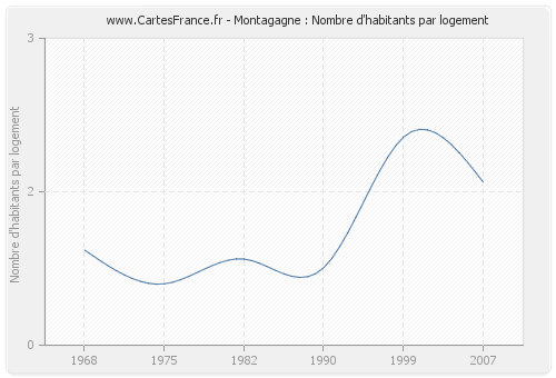 Montagagne : Nombre d'habitants par logement