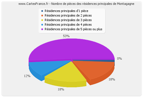 Nombre de pièces des résidences principales de Montagagne