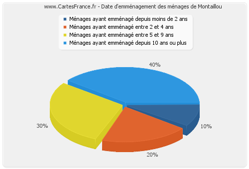 Date d'emménagement des ménages de Montaillou