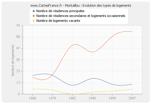 Montaillou : Evolution des types de logements